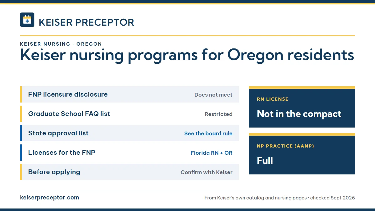 Keiser University nursing programs for Oregon residents. FNP licensure disclosure: does not meet; Graduate School FAQ list: restricted; State approval list: see the board rule; Licenses for the FNP: florida rn + or. RN license: not in the compact. NP practice: full.