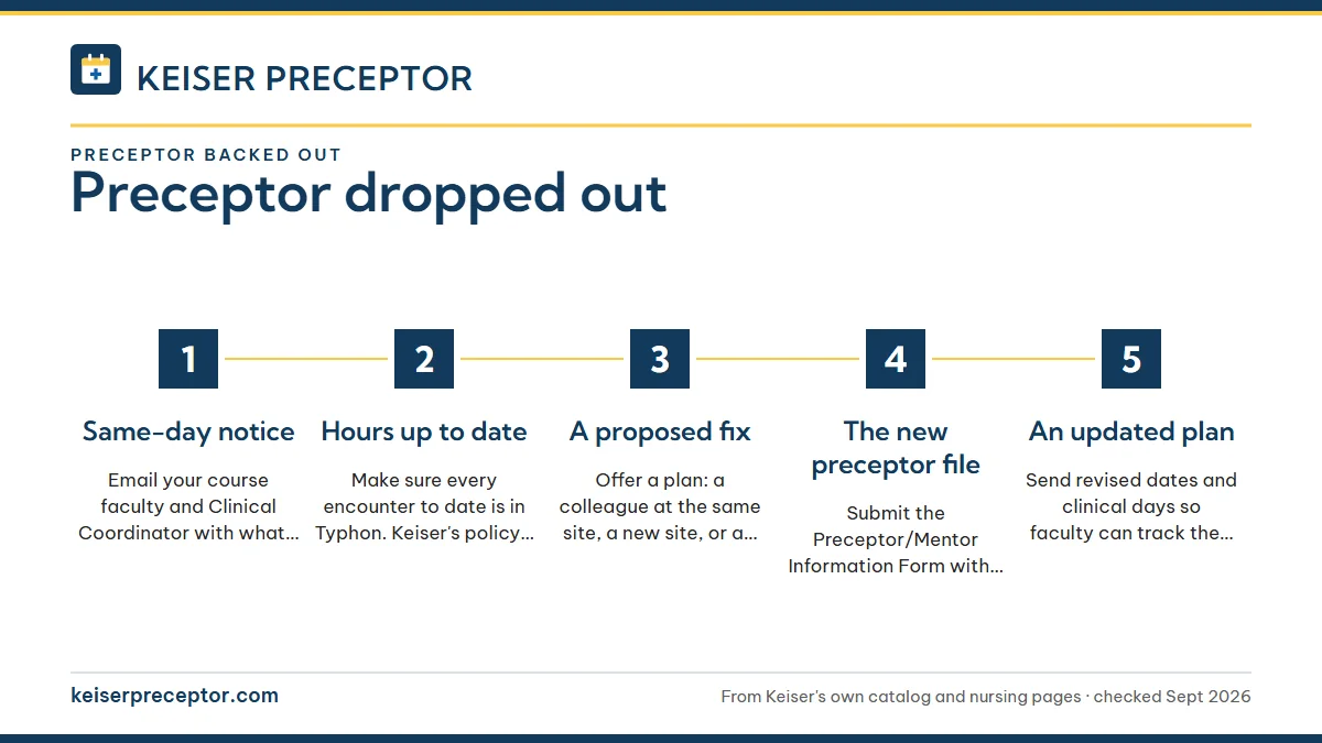 Numbered steps. What to send Keiser, in order: 1 Same-day notice; 2 Hours up to date; 3 A proposed fix; 4 The new preceptor file; 5 An updated plan.