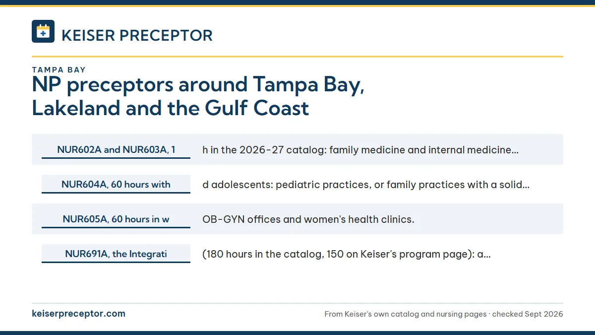 Matching Gulf Coast settings to each Keiser practicum: NUR602A and NUR603A, 120 hours each in the 2026-27 catalog: ; NUR604A, 60 hours with children and adolescents: pediatric p; NUR605A, 60 hours in women's health: OB-GYN offices and wome; NUR691A, the Integration Practicum (180 hours in the catalo