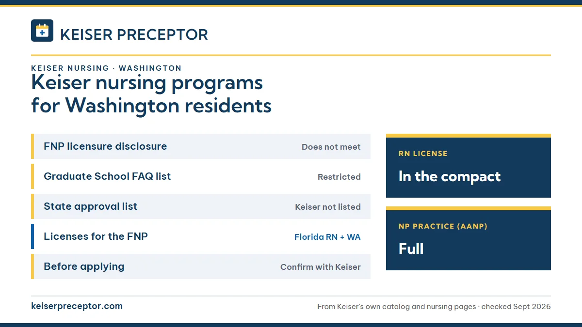 Keiser University nursing programs for Washington residents. FNP licensure disclosure: does not meet; Graduate School FAQ list: restricted; State approval list: keiser not listed; Licenses for the FNP: florida rn + wa. RN license: in the compact. NP practice: full.